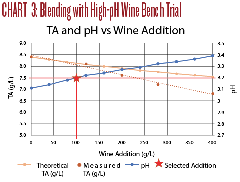 Ph Of Wine Chart