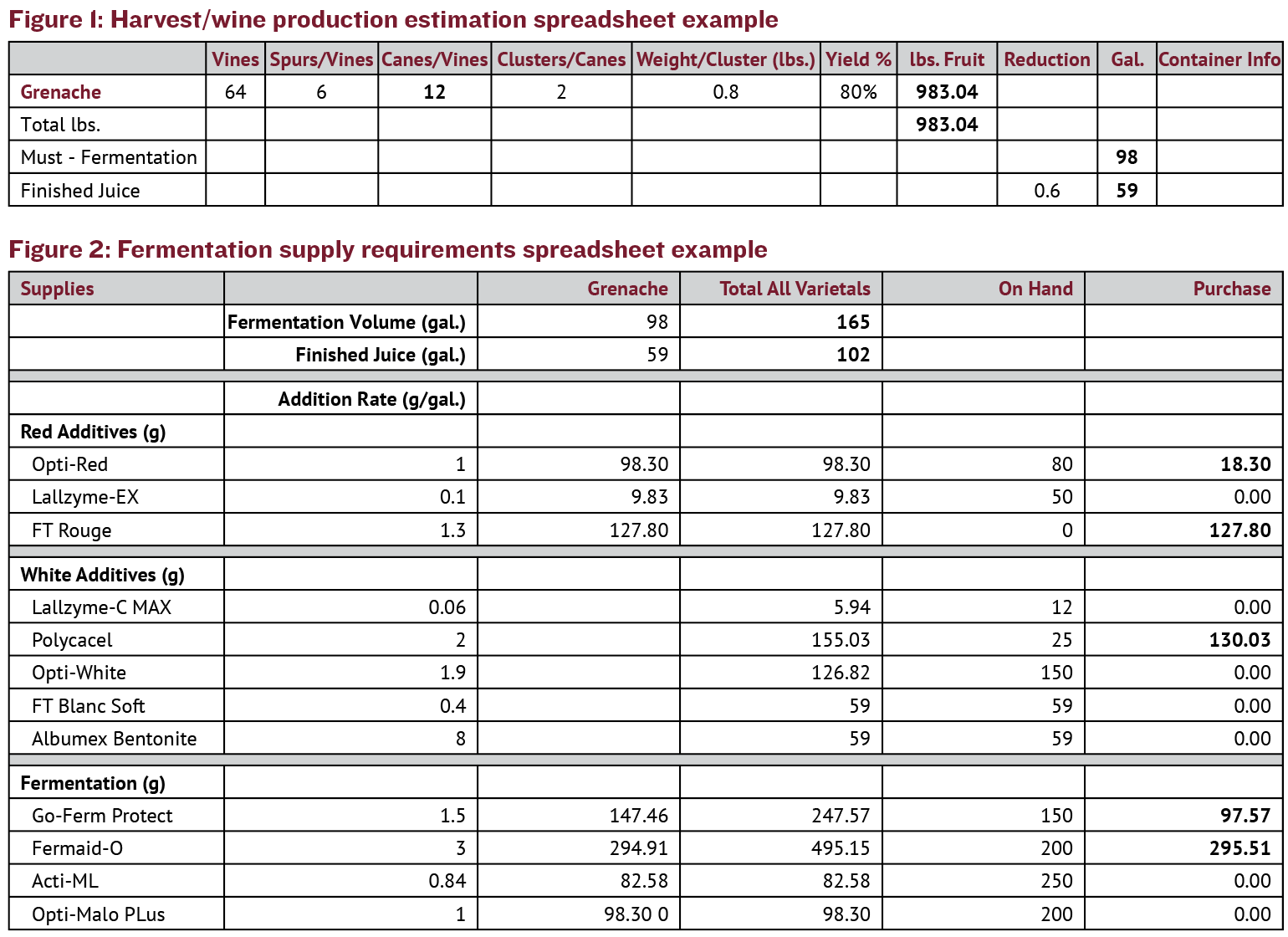 Harvest/wine production estimation spreadsheet example.