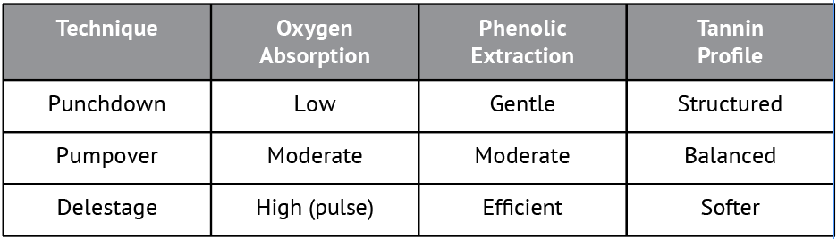 Chart summarizing the differences between delestage, pumpovers, and punchdowns.