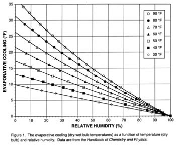 Evaporative cooling chart.