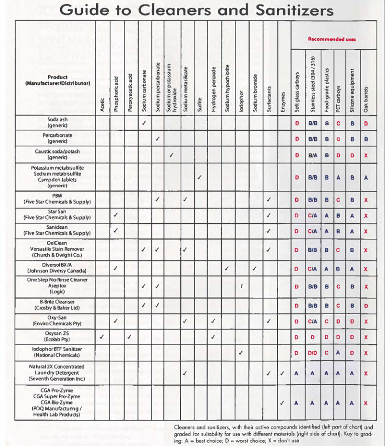Guide to Cleaning and Sanitizing Winemaking Equipment